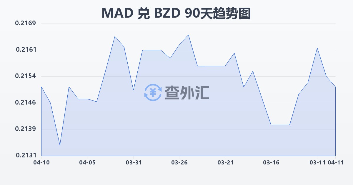 摩洛哥迪拉姆兑伯利兹元(MAD/BZD)近90天汇率走势图
