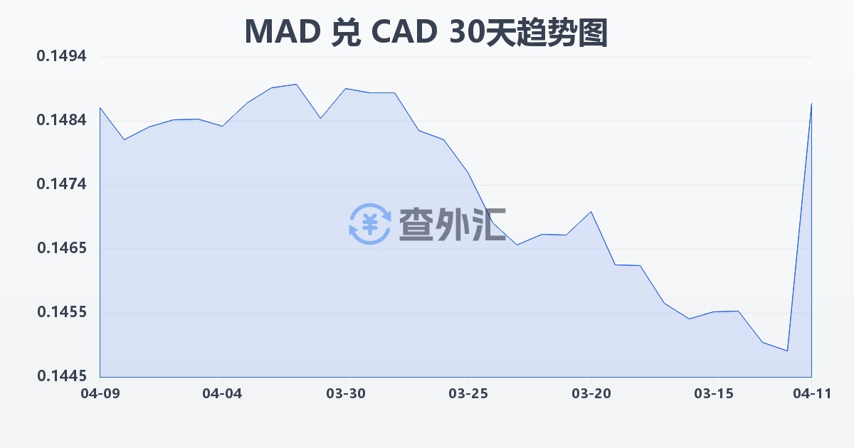 摩洛哥迪拉姆兑加拿大元(MAD/CAD)近30天汇率走势图