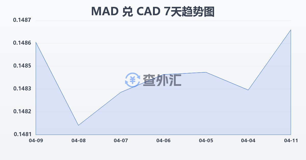 摩洛哥迪拉姆兑加拿大元(MAD/CAD)近7天汇率走势图