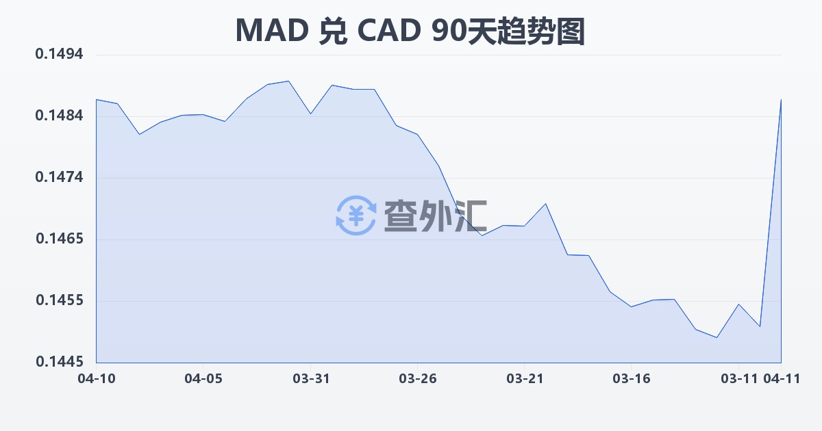 摩洛哥迪拉姆兑加拿大元(MAD/CAD)近90天汇率走势图