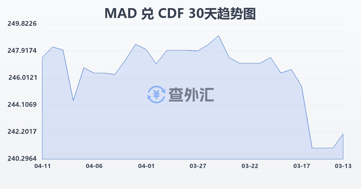 摩洛哥迪拉姆兑刚果法郎(MAD/CDF)近30天汇率走势图