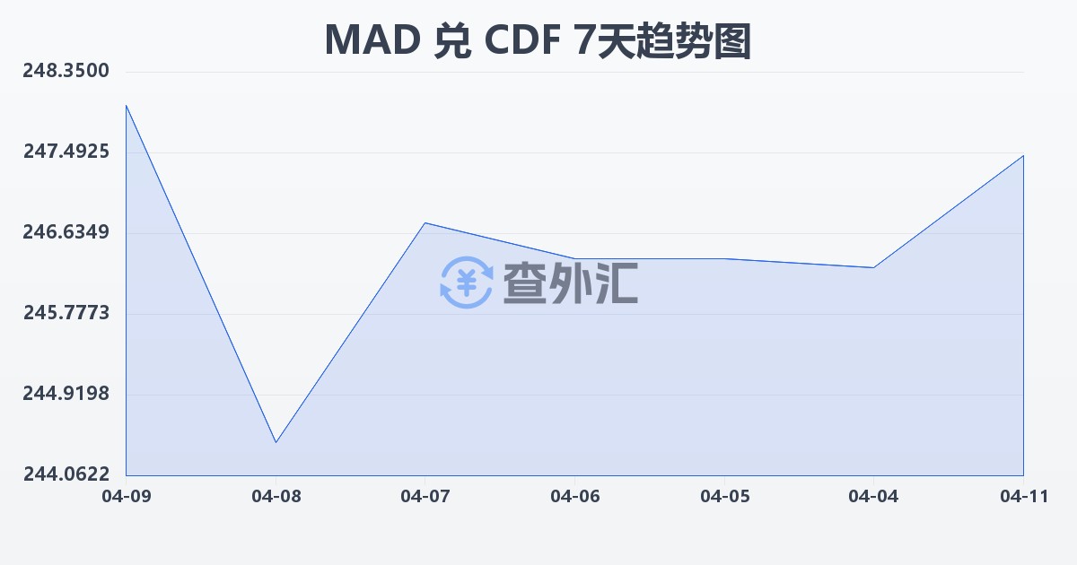摩洛哥迪拉姆兑刚果法郎(MAD/CDF)近7天汇率走势图