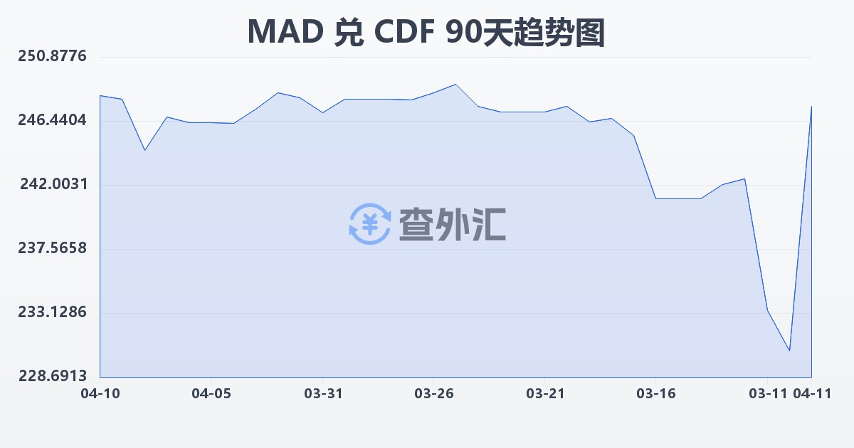 摩洛哥迪拉姆兑刚果法郎(MAD/CDF)近90天汇率走势图
