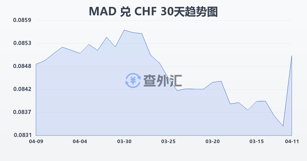 摩洛哥迪拉姆兑瑞士法郎(MAD/CHF)近30天汇率走势图