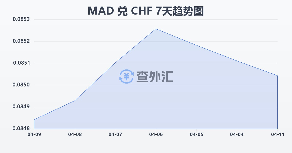摩洛哥迪拉姆兑瑞士法郎(MAD/CHF)近7天汇率走势图