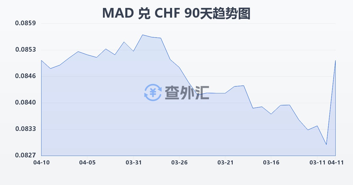 摩洛哥迪拉姆兑瑞士法郎(MAD/CHF)近90天汇率走势图