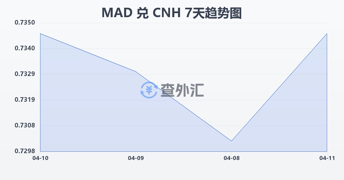 摩洛哥迪拉姆兑离岸人民币(MAD/CNH)近7天汇率走势图