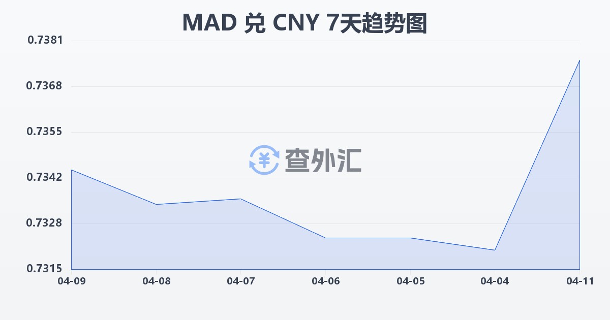 摩洛哥迪拉姆兑人民币(MAD/CNY)近7天汇率走势图