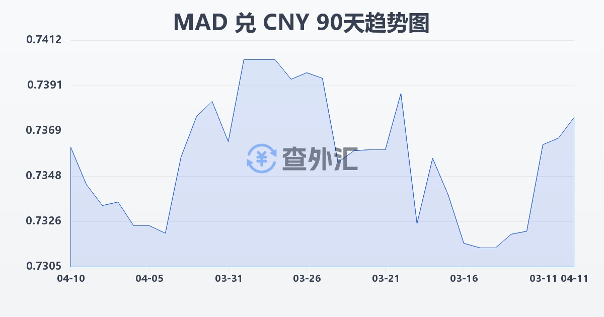 摩洛哥迪拉姆兑人民币(MAD/CNY)近90天汇率走势图