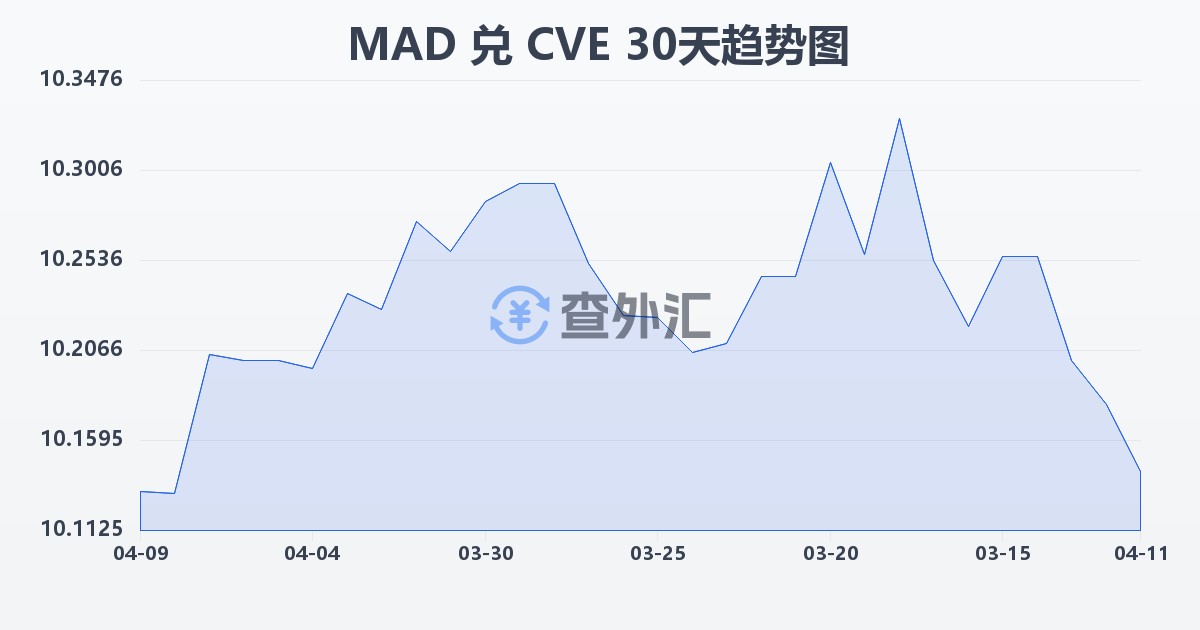 摩洛哥迪拉姆兑佛得角埃斯库多(MAD/CVE)近30天汇率走势图