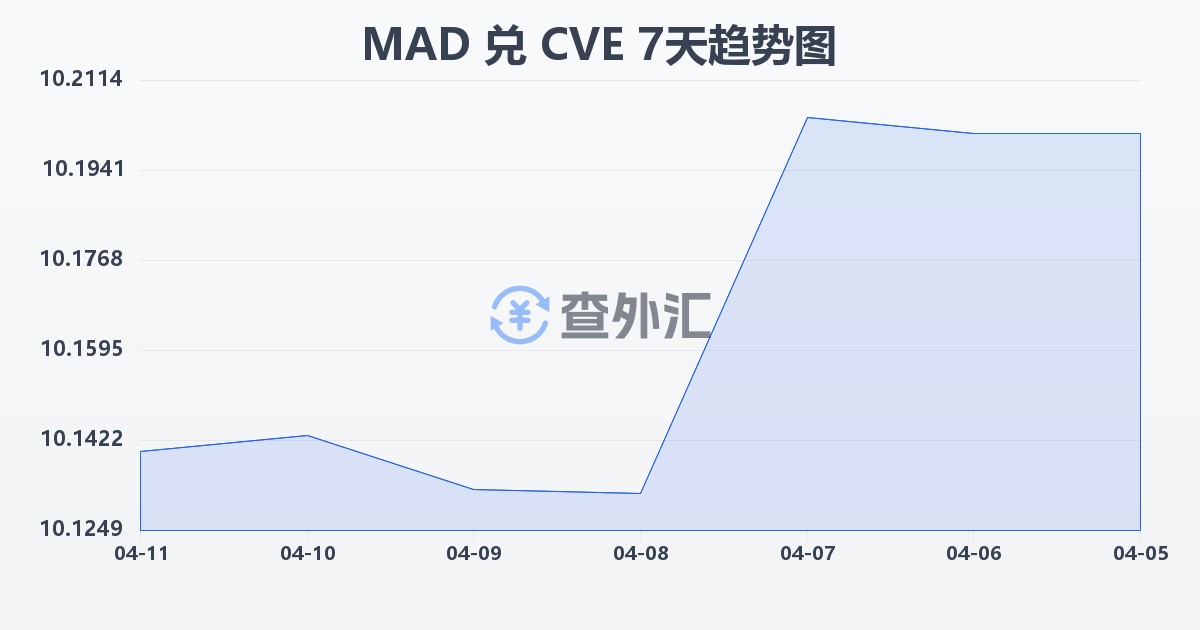 摩洛哥迪拉姆兑佛得角埃斯库多(MAD/CVE)近7天汇率走势图