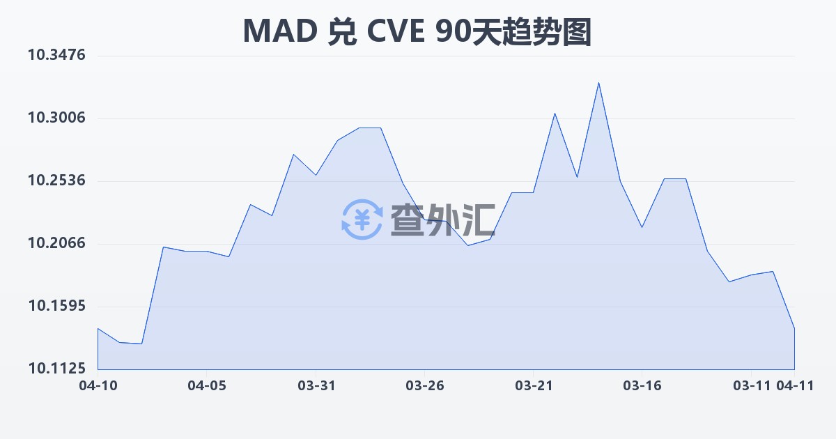 摩洛哥迪拉姆兑佛得角埃斯库多(MAD/CVE)近90天汇率走势图