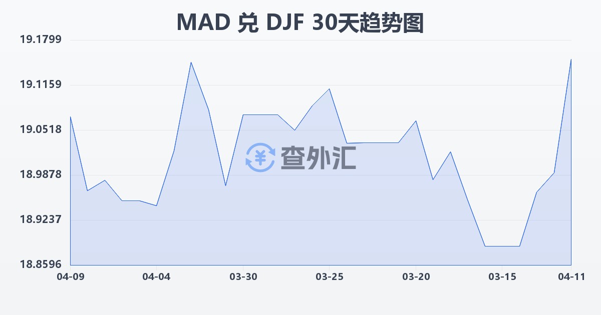 摩洛哥迪拉姆兑吉布提法郎(MAD/DJF)近30天汇率走势图