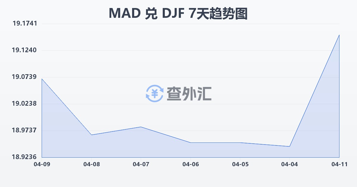 摩洛哥迪拉姆兑吉布提法郎(MAD/DJF)近7天汇率走势图