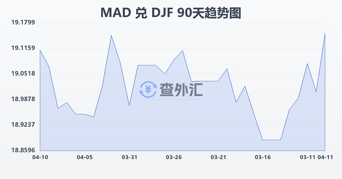 摩洛哥迪拉姆兑吉布提法郎(MAD/DJF)近90天汇率走势图