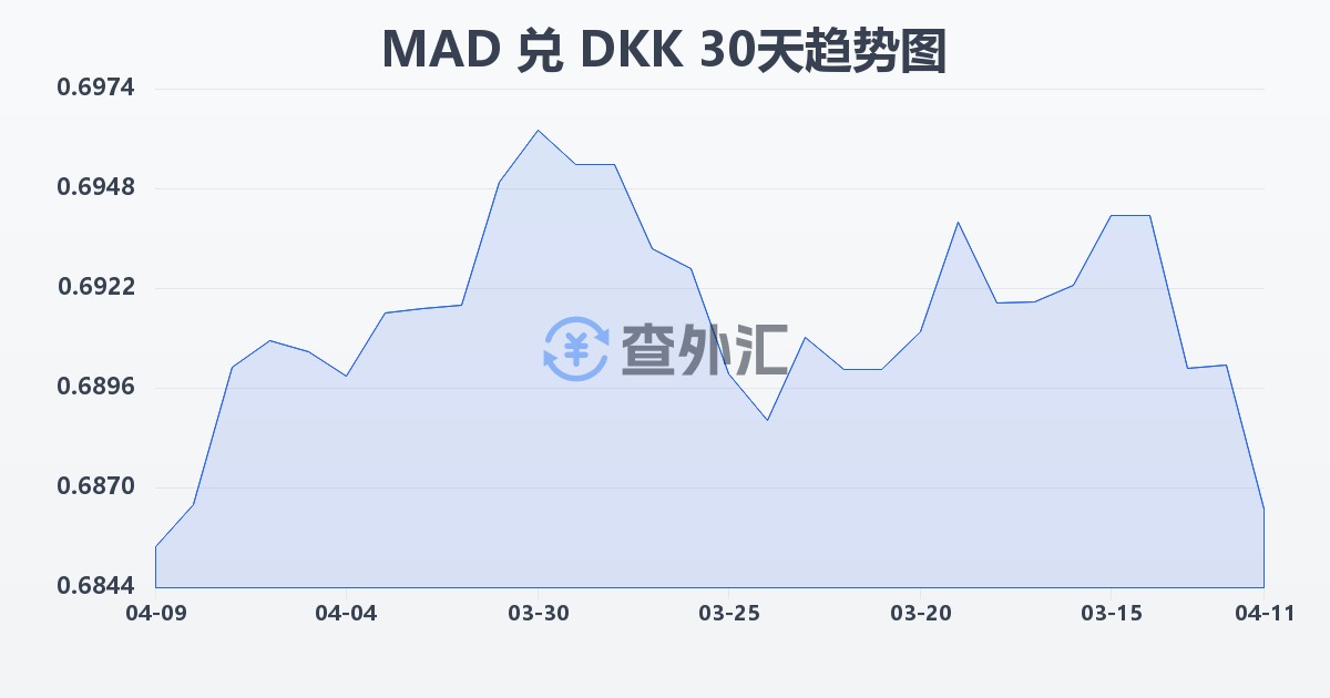 摩洛哥迪拉姆兑丹麦克朗(MAD/DKK)近30天汇率走势图