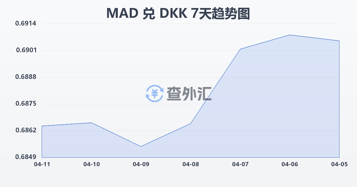 摩洛哥迪拉姆兑丹麦克朗(MAD/DKK)近7天汇率走势图