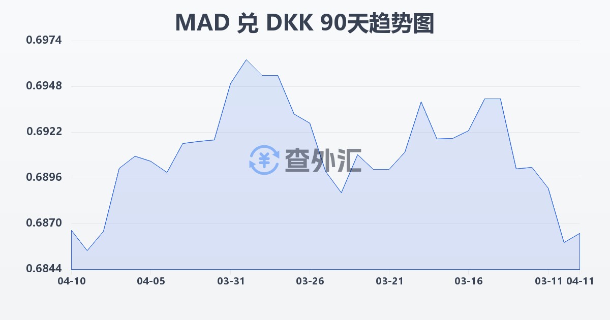 摩洛哥迪拉姆兑丹麦克朗(MAD/DKK)近90天汇率走势图