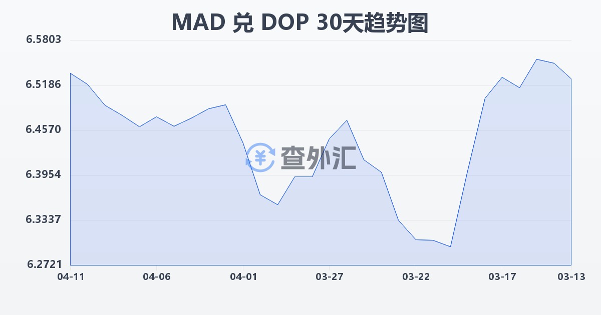 摩洛哥迪拉姆兑多米尼加比索(MAD/DOP)近30天汇率走势图