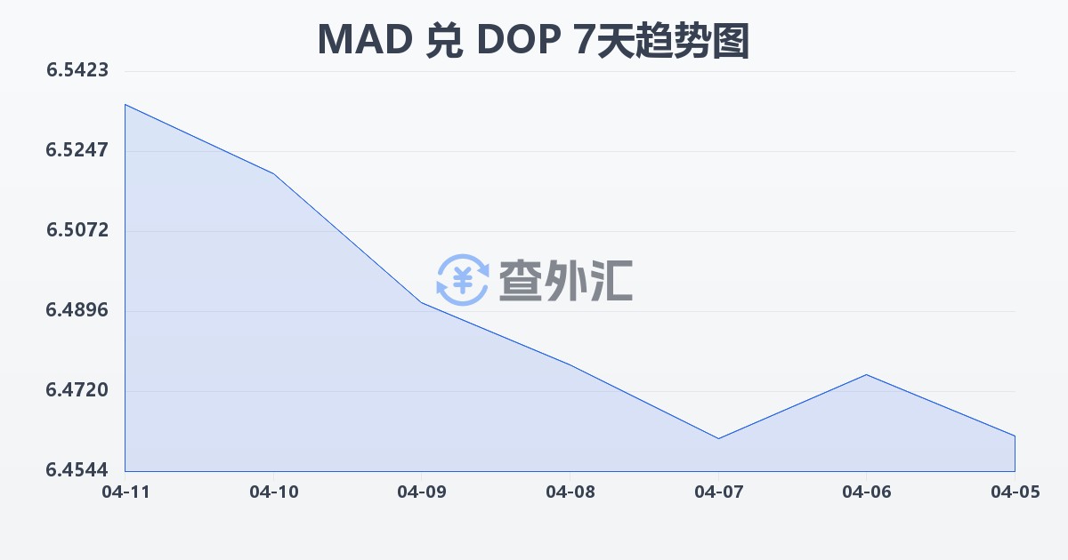 摩洛哥迪拉姆兑多米尼加比索(MAD/DOP)近7天汇率走势图