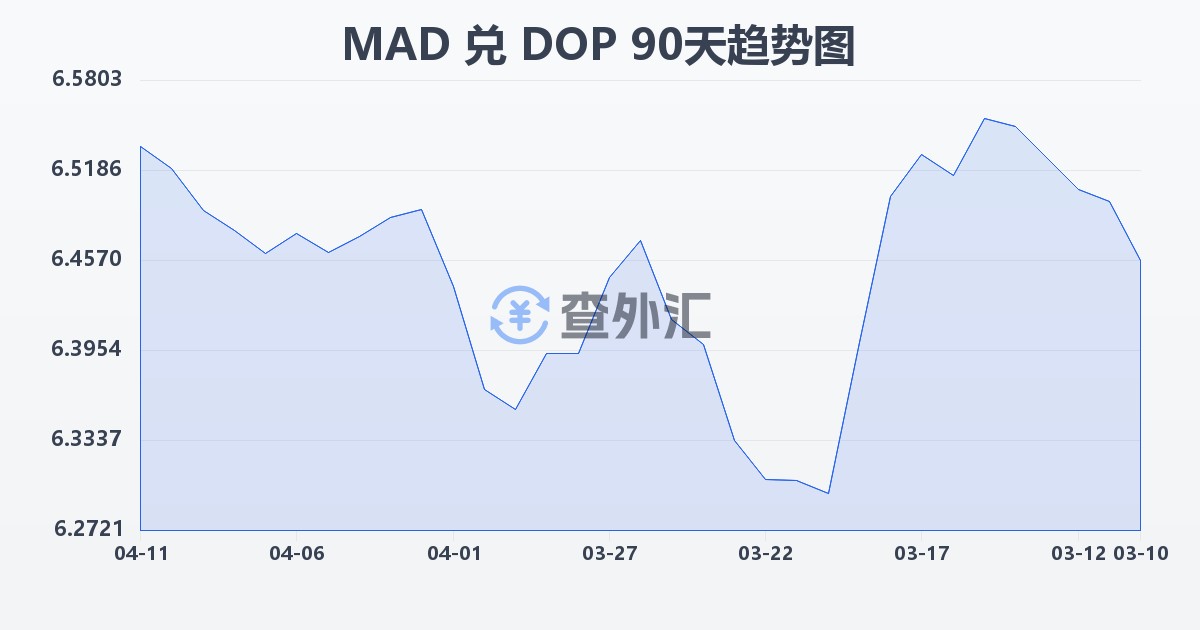 摩洛哥迪拉姆兑多米尼加比索(MAD/DOP)近90天汇率走势图
