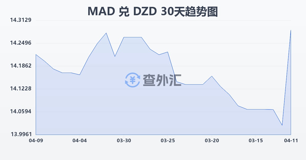 摩洛哥迪拉姆兑阿尔及利亚第纳尔(MAD/DZD)近30天汇率走势图