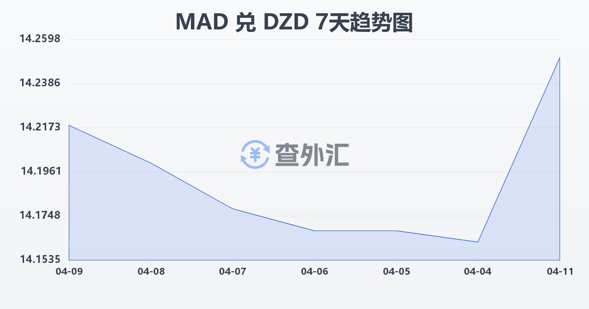 摩洛哥迪拉姆兑阿尔及利亚第纳尔(MAD/DZD)近7天汇率走势图