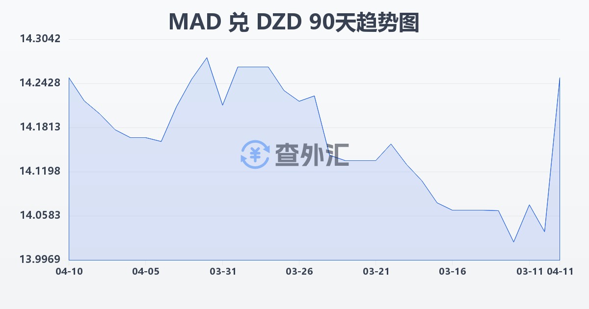 摩洛哥迪拉姆兑阿尔及利亚第纳尔(MAD/DZD)近90天汇率走势图