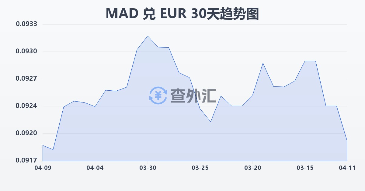 摩洛哥迪拉姆兑欧元(MAD/EUR)近30天汇率走势图