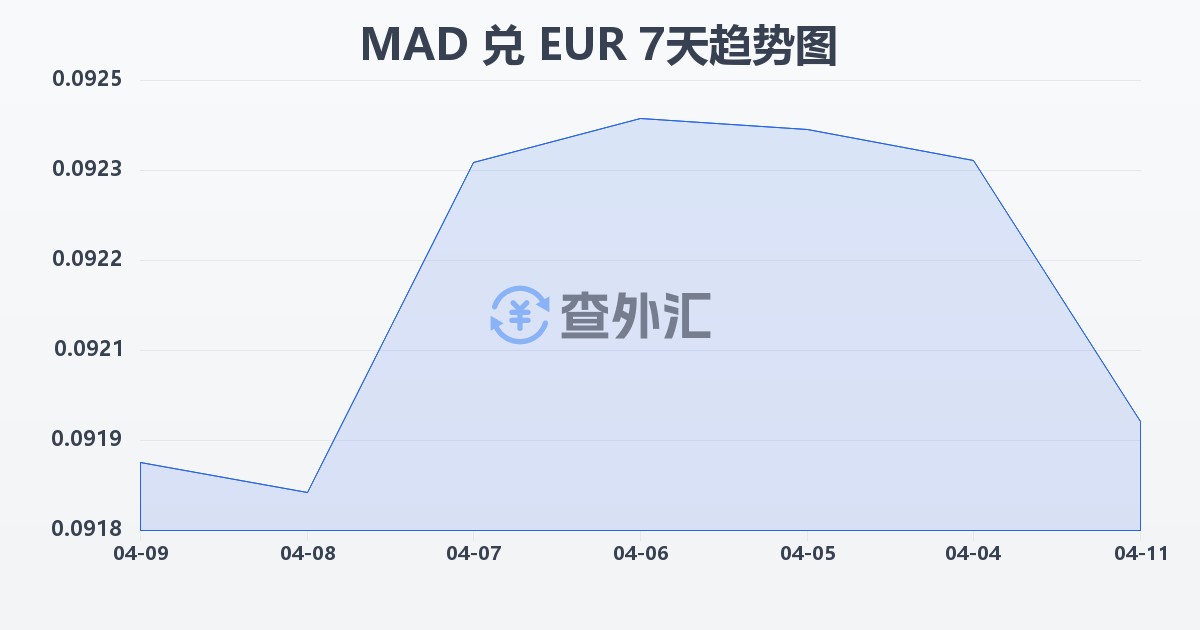 摩洛哥迪拉姆兑欧元(MAD/EUR)近7天汇率走势图