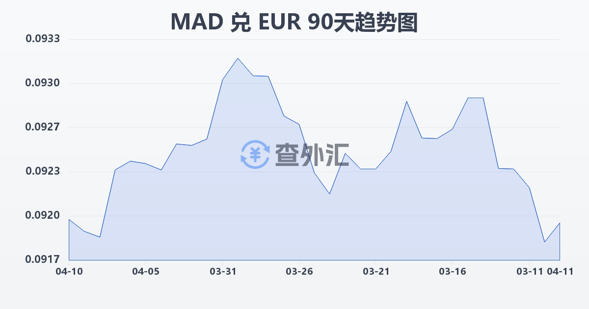摩洛哥迪拉姆兑欧元(MAD/EUR)近90天汇率走势图