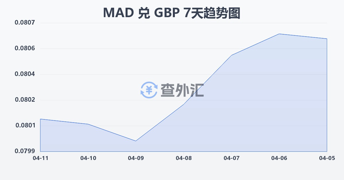 摩洛哥迪拉姆兑英镑(MAD/GBP)近7天汇率走势图