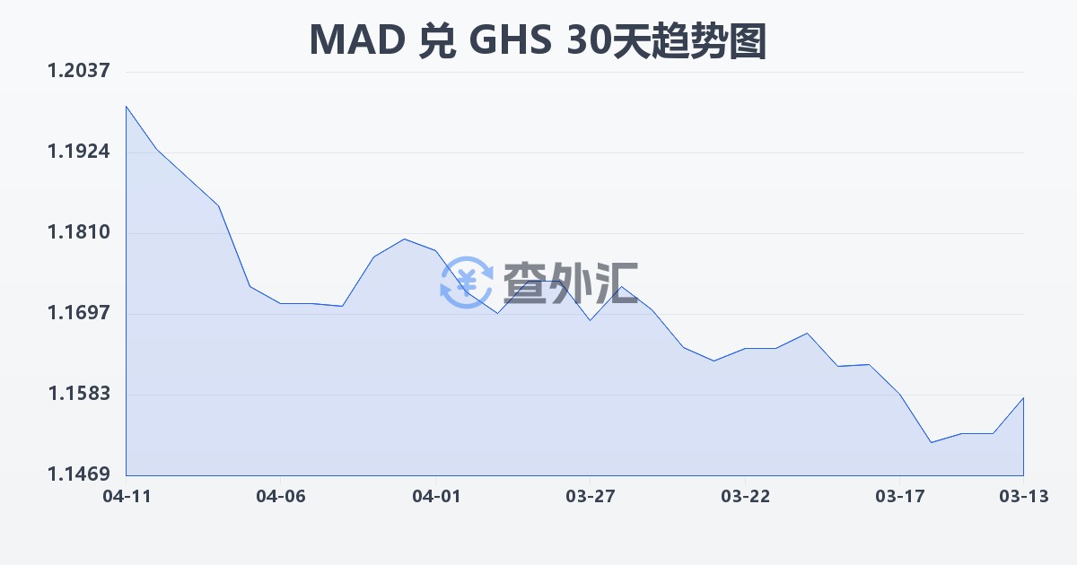 摩洛哥迪拉姆兑加纳塞地(MAD/GHS)近30天汇率走势图