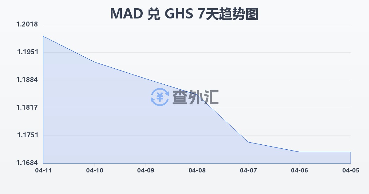 摩洛哥迪拉姆兑加纳塞地(MAD/GHS)近7天汇率走势图