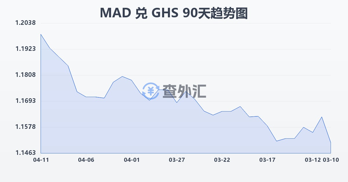 摩洛哥迪拉姆兑加纳塞地(MAD/GHS)近90天汇率走势图