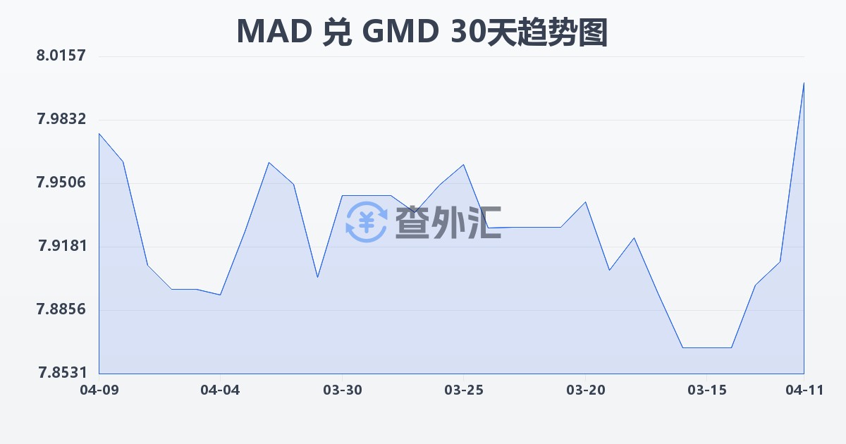 摩洛哥迪拉姆兑冈比亚达拉西(MAD/GMD)近30天汇率走势图