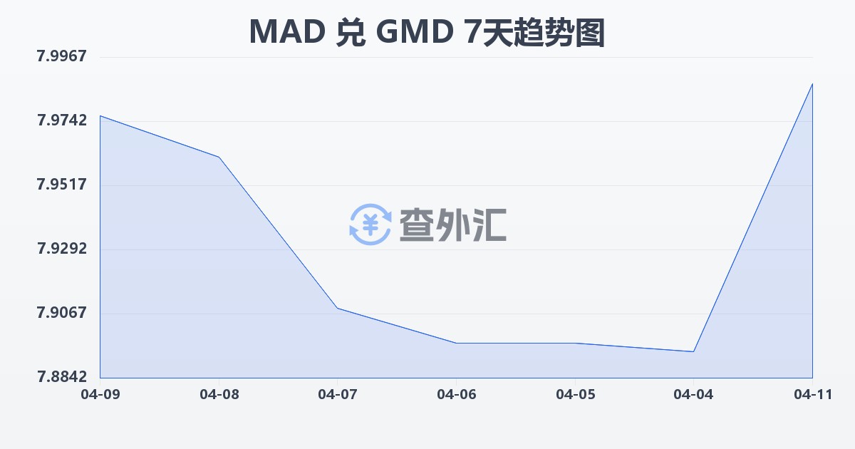 摩洛哥迪拉姆兑冈比亚达拉西(MAD/GMD)近7天汇率走势图