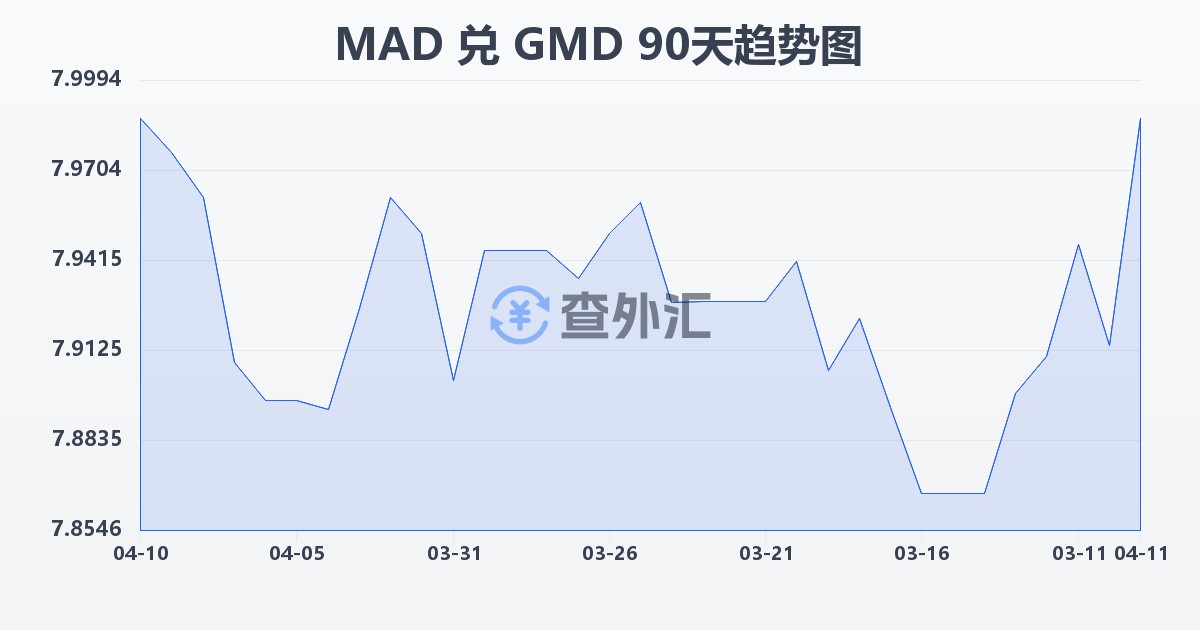 摩洛哥迪拉姆兑冈比亚达拉西(MAD/GMD)近90天汇率走势图