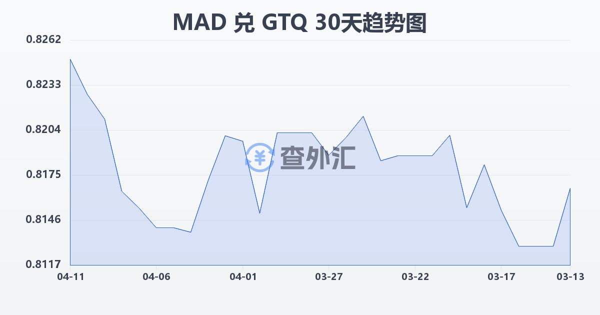 摩洛哥迪拉姆兑危地马拉格查尔(MAD/GTQ)近30天汇率走势图
