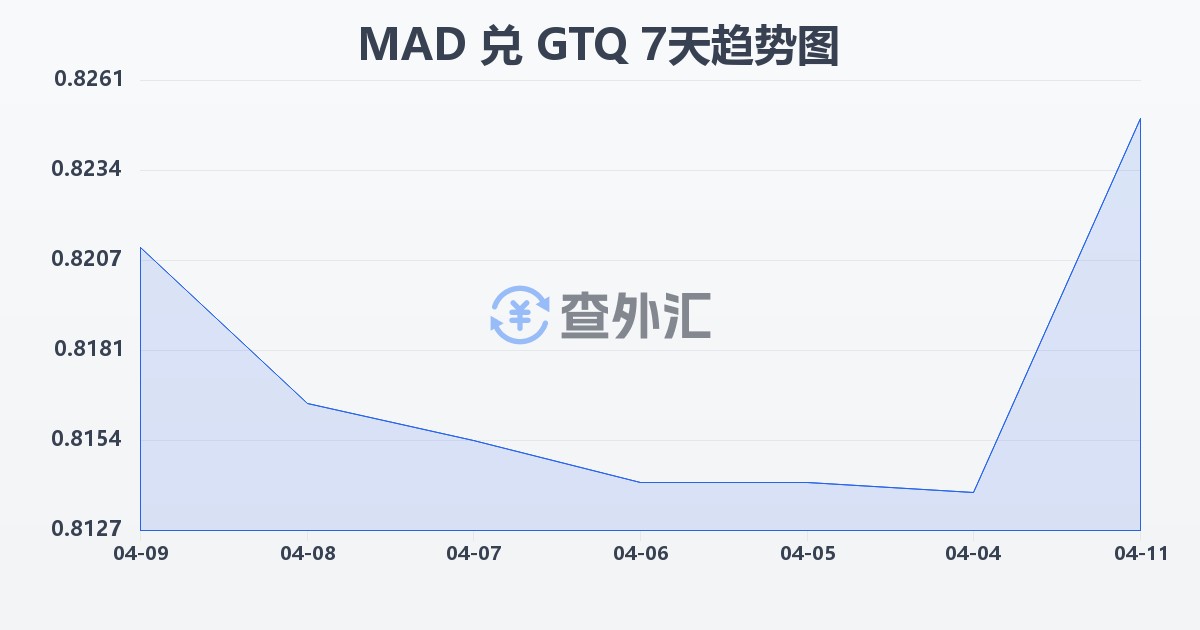 摩洛哥迪拉姆兑危地马拉格查尔(MAD/GTQ)近7天汇率走势图