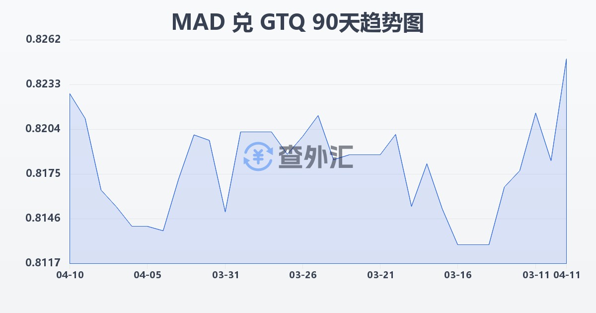 摩洛哥迪拉姆兑危地马拉格查尔(MAD/GTQ)近90天汇率走势图