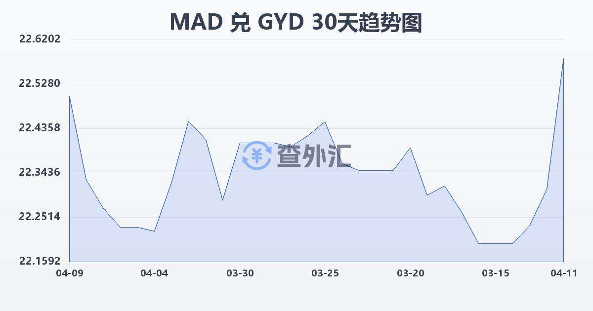 摩洛哥迪拉姆兑圭亚那元(MAD/GYD)近30天汇率走势图