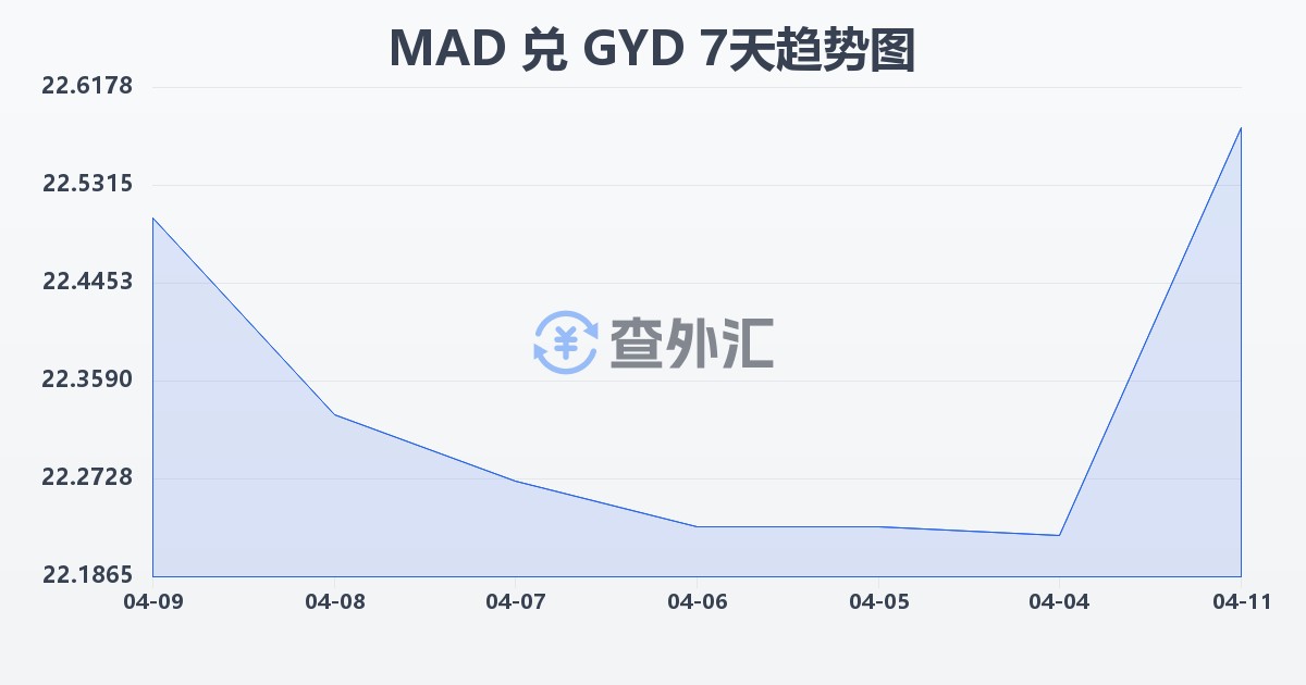 摩洛哥迪拉姆兑圭亚那元(MAD/GYD)近7天汇率走势图