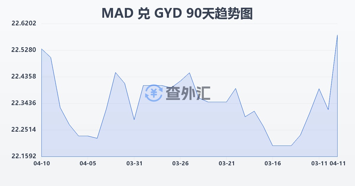 摩洛哥迪拉姆兑圭亚那元(MAD/GYD)近90天汇率走势图