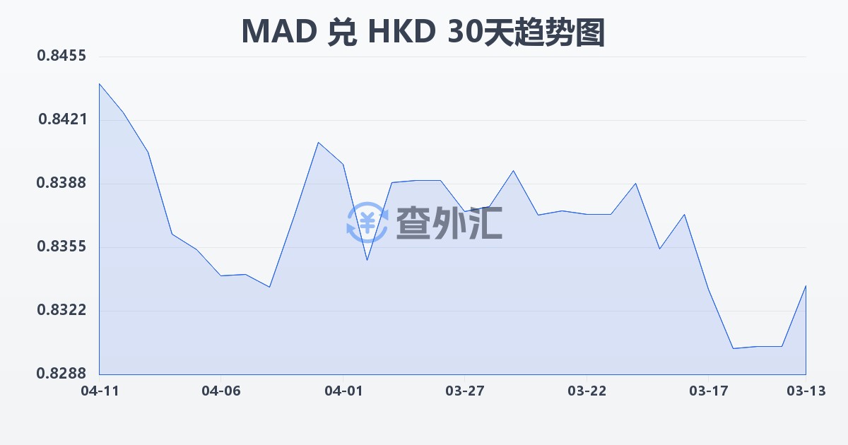 摩洛哥迪拉姆兑港币(MAD/HKD)近30天汇率走势图