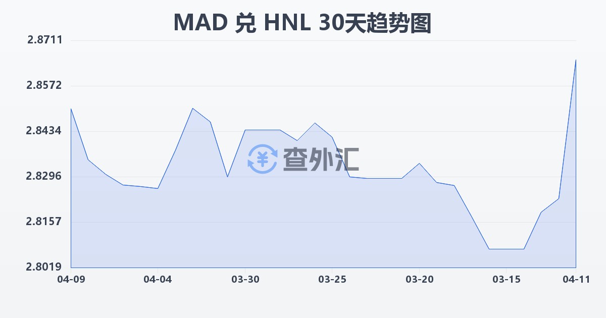 摩洛哥迪拉姆兑洪都拉斯伦皮拉(MAD/HNL)近30天汇率走势图
