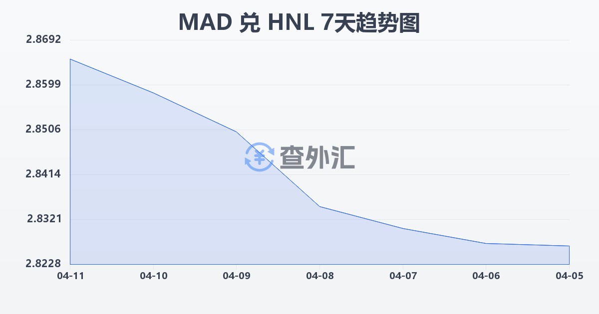 摩洛哥迪拉姆兑洪都拉斯伦皮拉(MAD/HNL)近7天汇率走势图