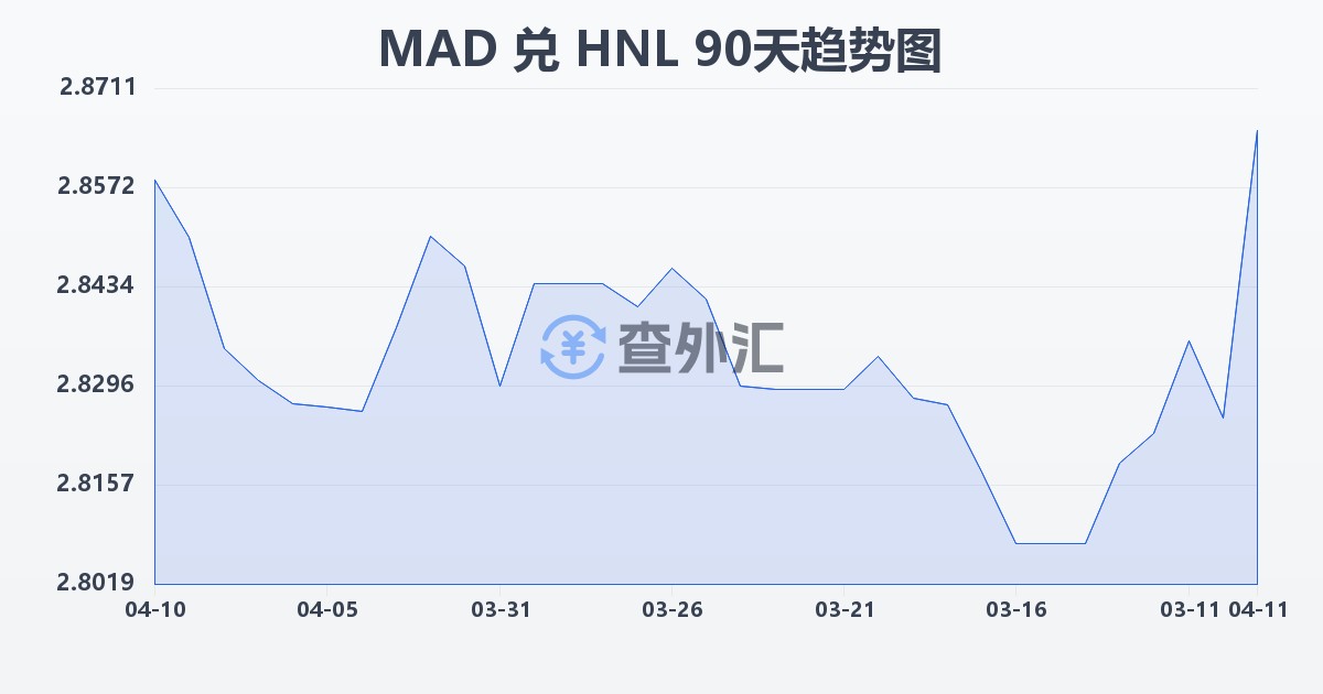 摩洛哥迪拉姆兑洪都拉斯伦皮拉(MAD/HNL)近90天汇率走势图