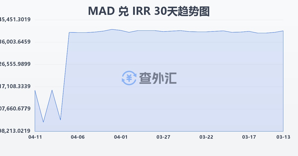 摩洛哥迪拉姆兑伊朗里亚尔(MAD/IRR)近30天汇率走势图
