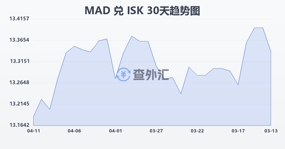摩洛哥迪拉姆兑冰岛克朗(MAD/ISK)近30天汇率走势图